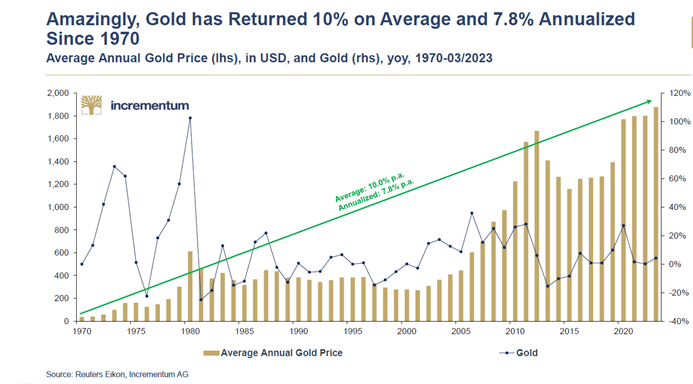 Gold hat seit 1970 durchschnittlich 10 % an Wert gewonnen, 7,8 % pro Jahr