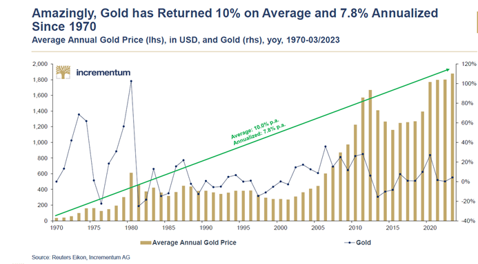 Gold hat seit 1970 durchschnittlich 10 % an Wert gewonnen, 7,8 % pro Jahr