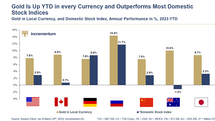 Gold im Jahr 2023 % in Lokalwährung im Vergleich zu inländischen Aktienindizes