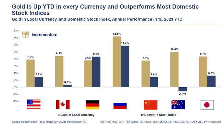 Gold im Jahr 2023 % in Lokalwährung im Vergleich zu inländischen Aktienindizes